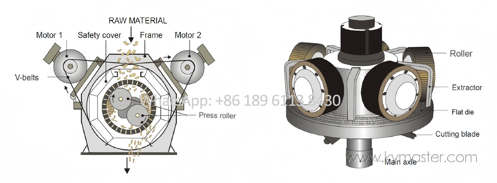flat die and rollers